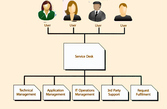 Service Desk Organisational Structure
