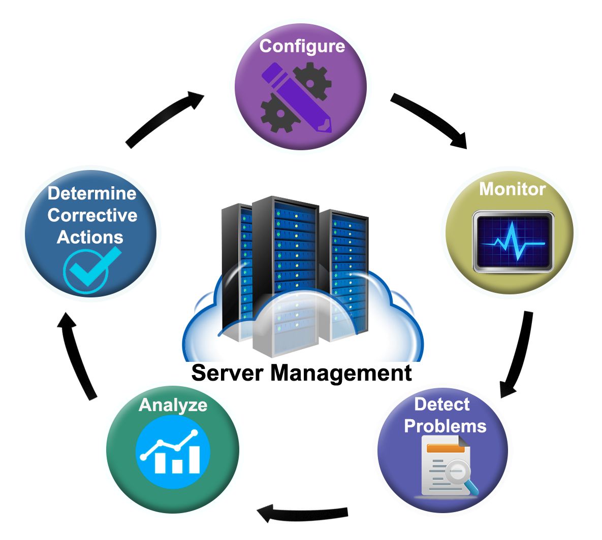 Сервер с монитором. Server Management чья компания. RMS Arabic. System detects a problem.