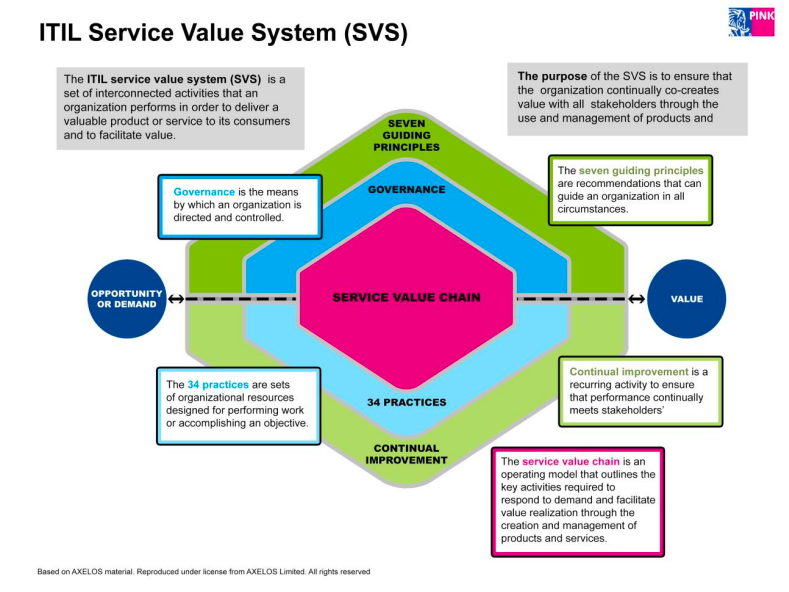 Service chain. ITIL v4 схема. Итил. Ценность ITIL v4. Руководящие принципы ITIL 4.