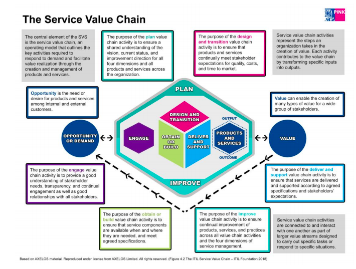 Service chain. Схема Drive stakeholder value. Service Design ITIL 4. Сертификация ITIL. Value ITIL.