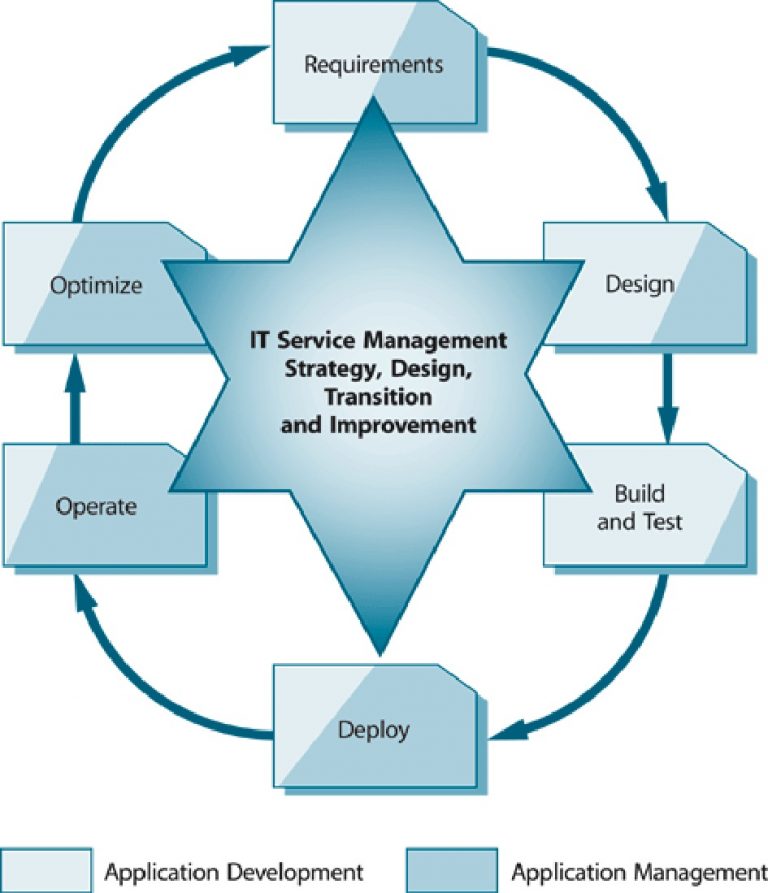 Application Management Organisation