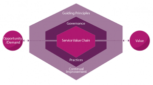 ITIL Service Value