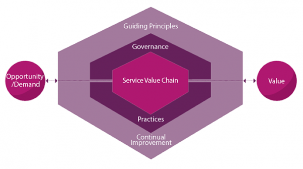 ITIL Service Value Chain