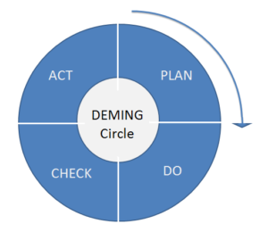 Deming Cycle