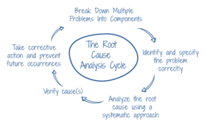 The Root Cause Analysis Cycle