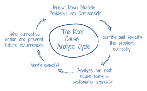 The Root Cause Analysis Cycle